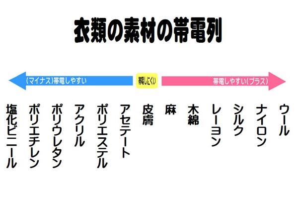 衣類の素材の帯電列［豆知識］